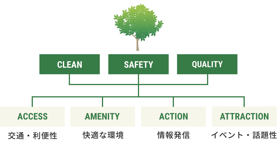 街づくりの理念